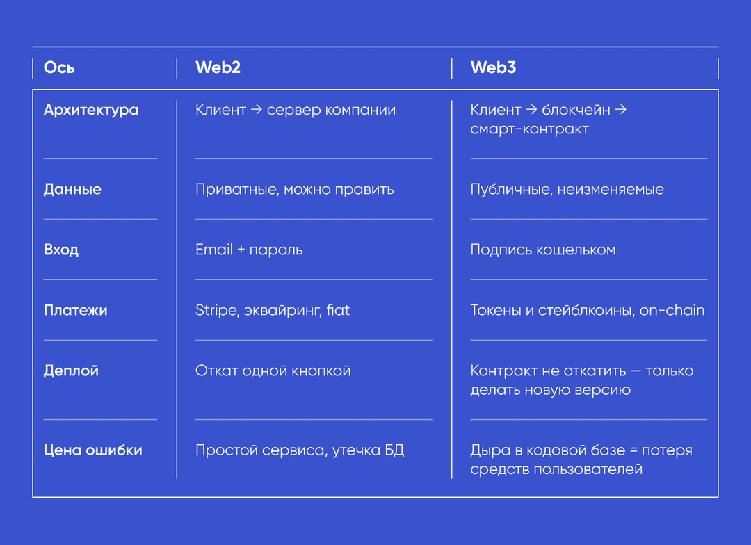 схема сравнения web2 и web3 архитектур приложений