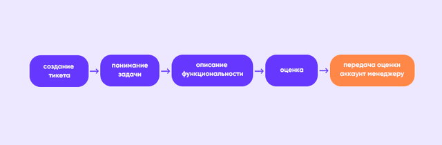процесс оценки стоимости проекта