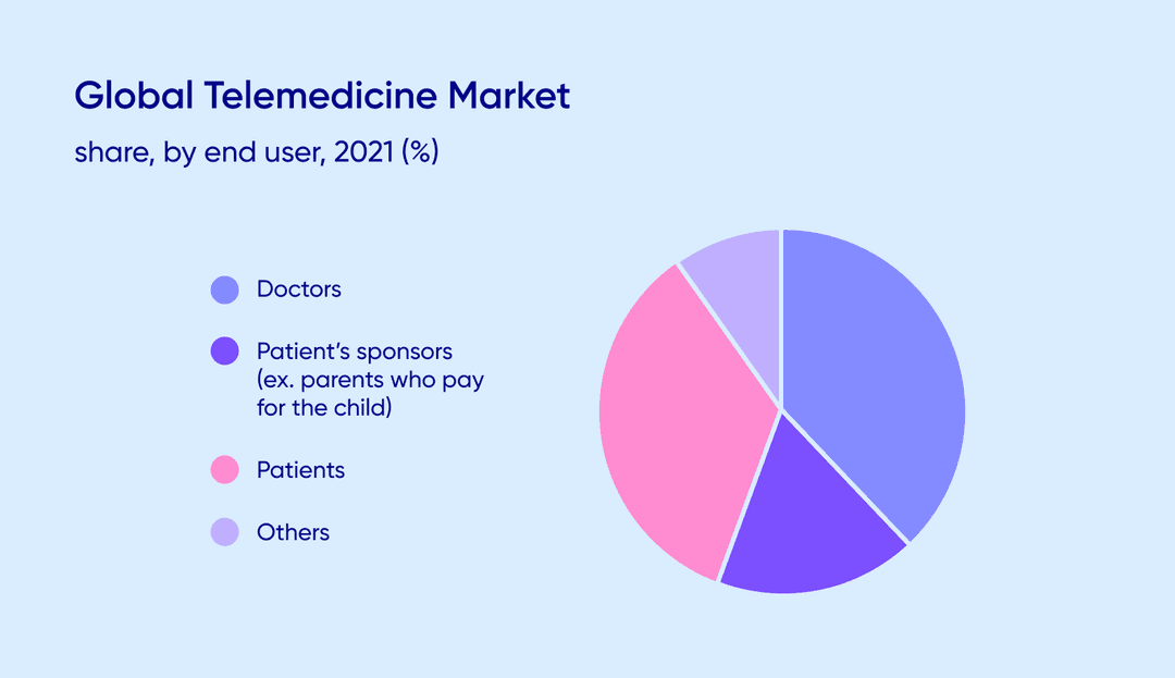 Global telemedicine market share diagram