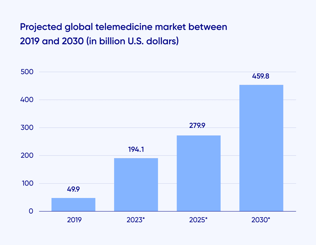 Projected global telemedicine market between 2019 and 2030