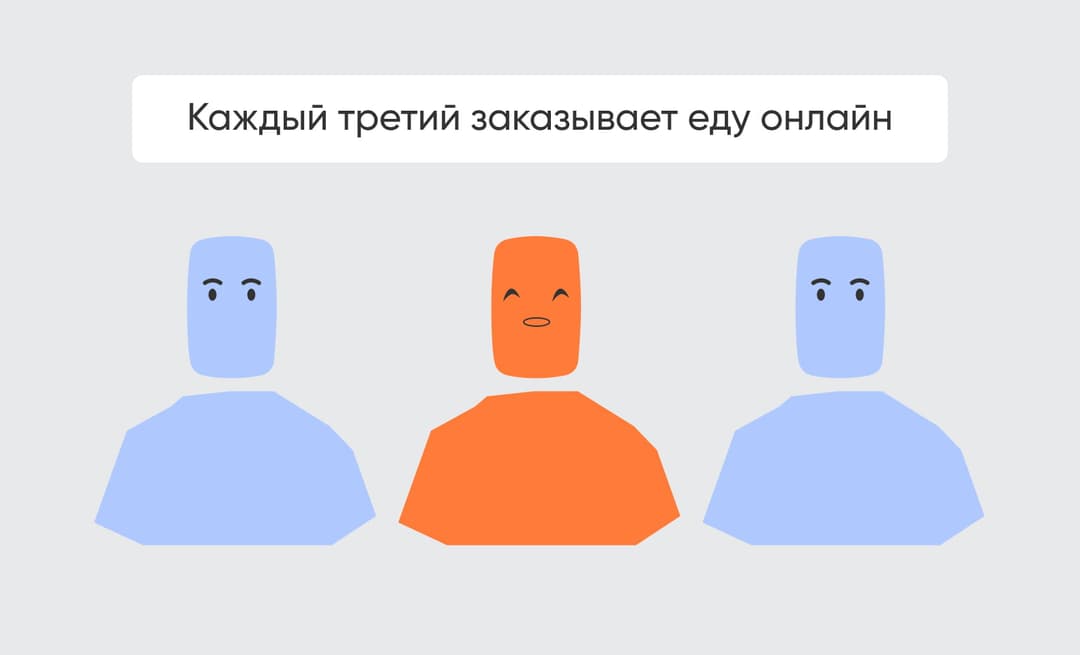 1 из 3 людей заказывает еду онлайн