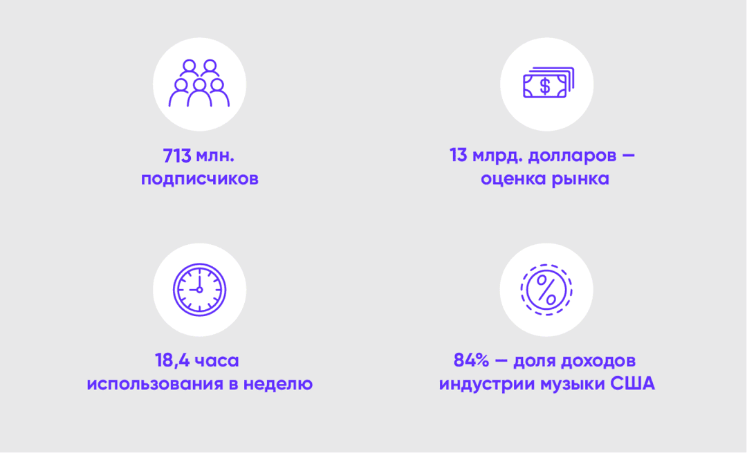 статистика рынка музыкальных приложений