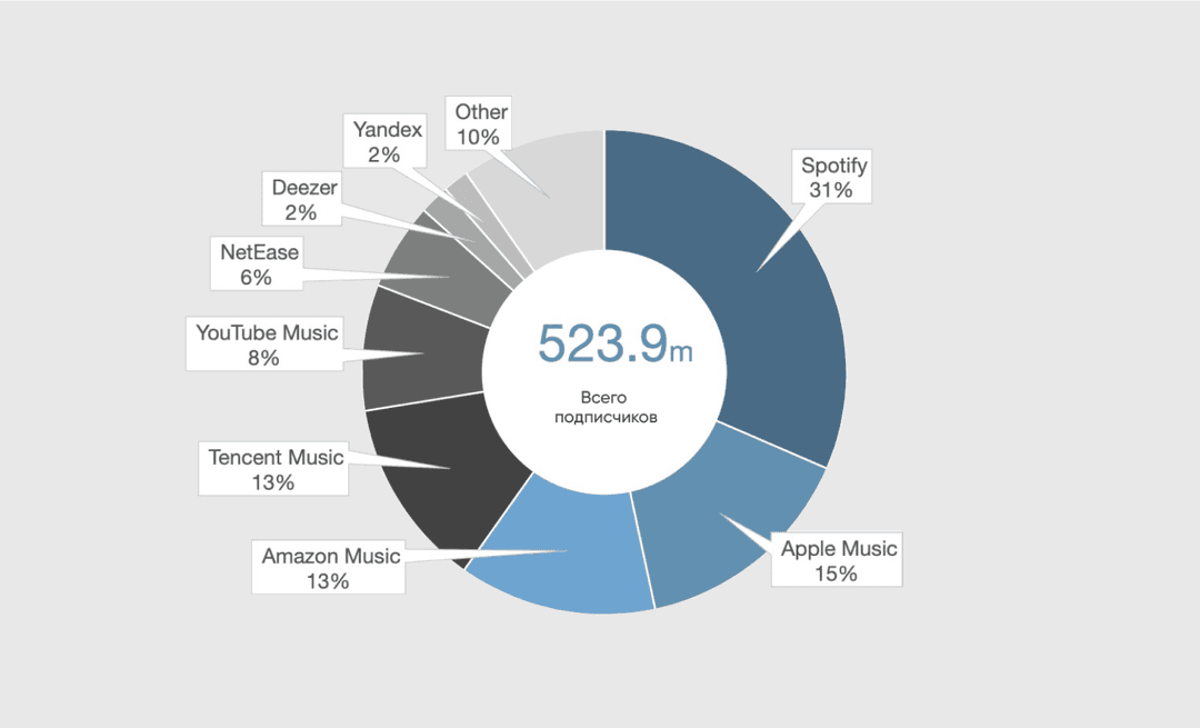 Круговая диаграмма подписчиков стриминга: Spotify 31%, Apple Music 15%, Amazon и Tencent по 13%, всего 523,9 млн