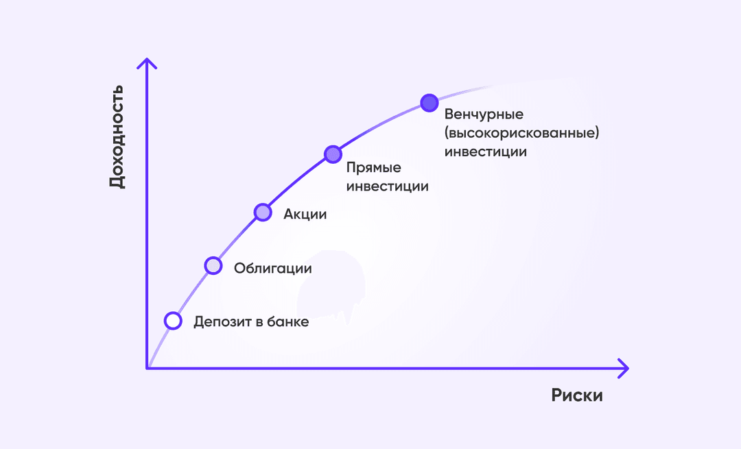 Доходность обычно выше там, где выше риски