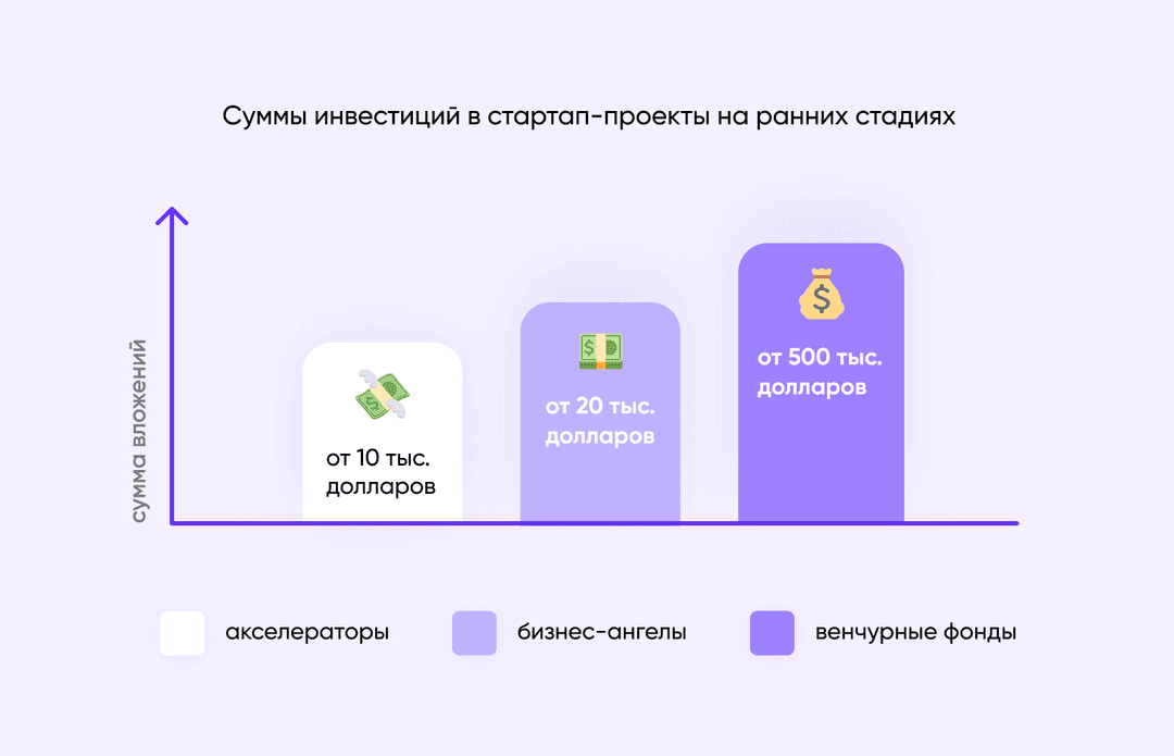суммы инвестиций в стартап