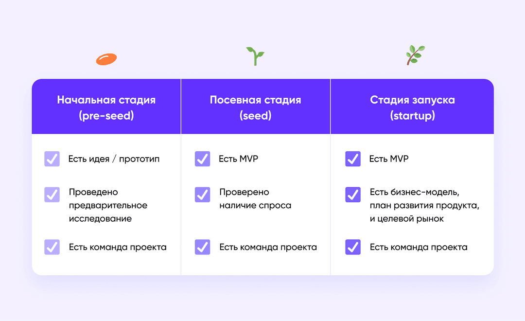 стадии развития стартапа