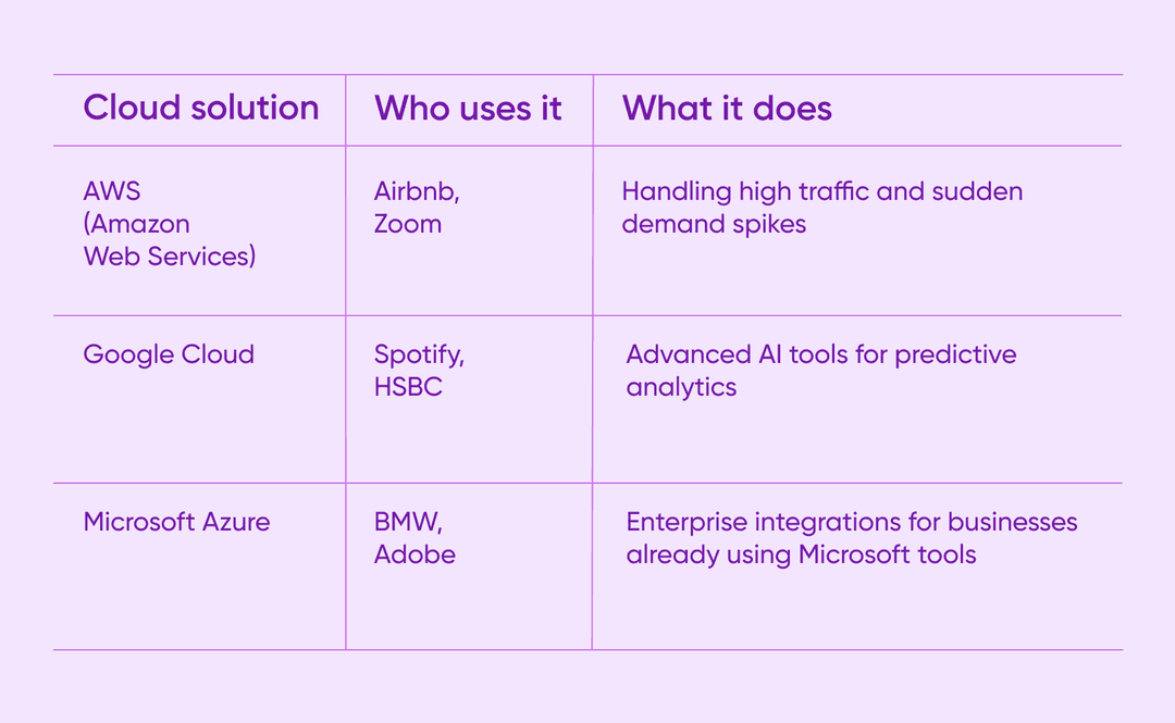 A table listing technologies used for cloud solutions in B2B portal development