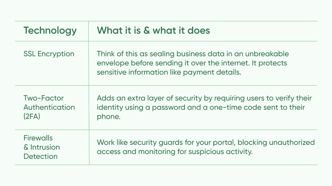 A table listing security measures in B2B portal development