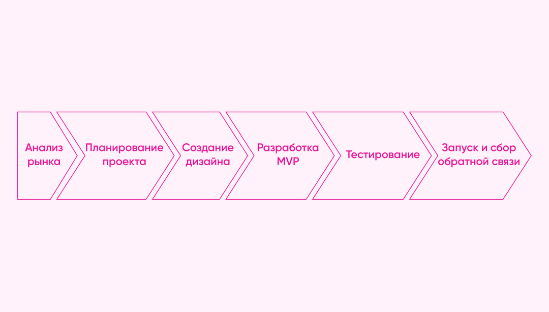 6 шагов для создания ПО для бухгалтерского учета