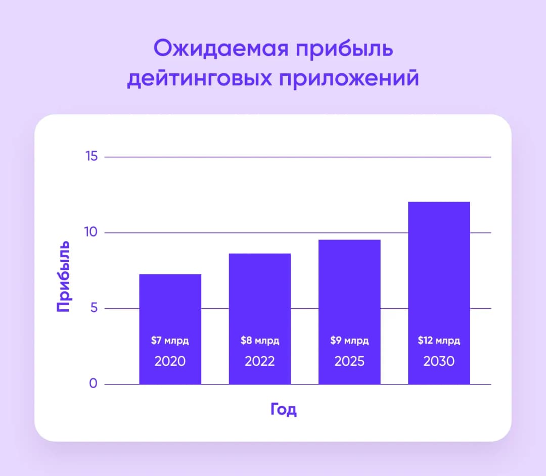 Диаграмма ожидаемой прибыли дейтинговых приложений: рост с $7 млрд в 2020 до $12 млрд к 2030 году