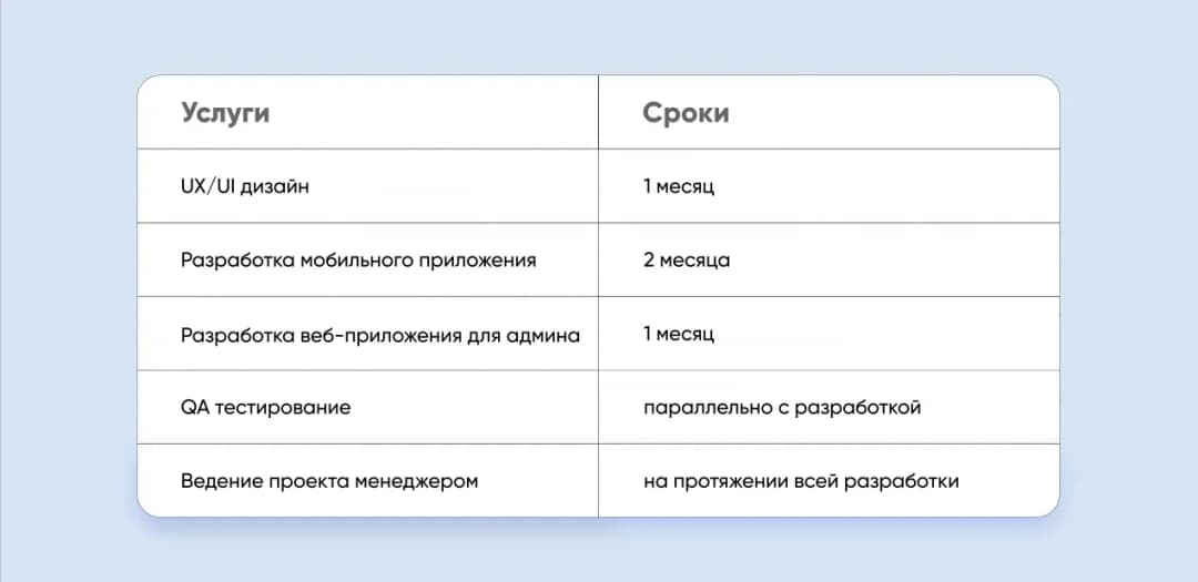 Как разработать приложение для трейдинга - сроки