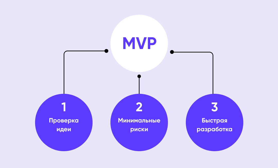 шаги к разработке MVP 