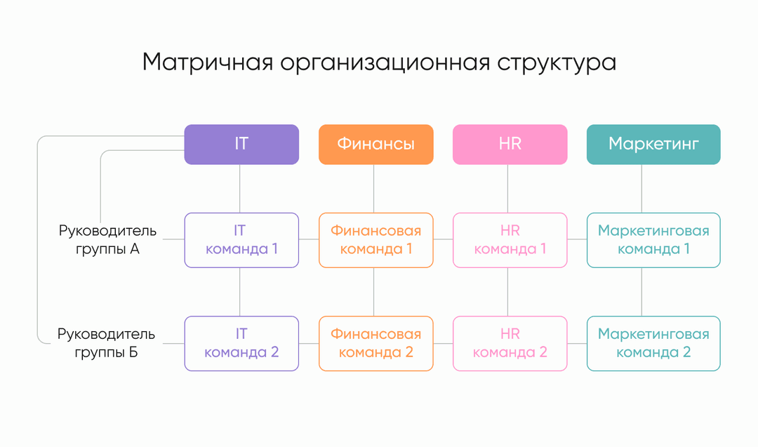 пример матричной структуры команды