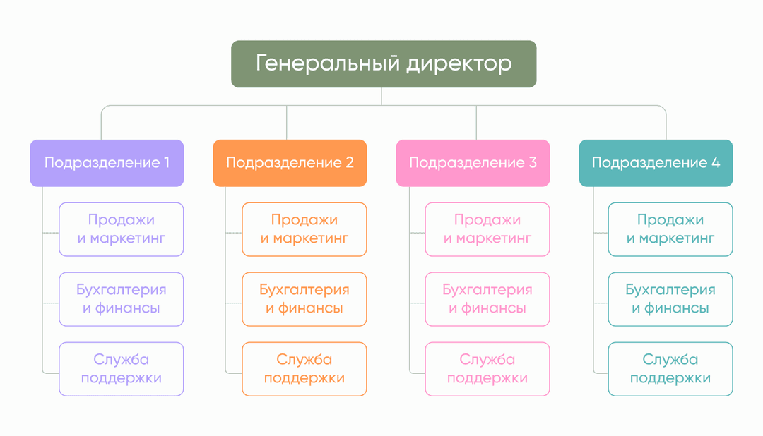  дивизионная или рыночно-ориентированная структура