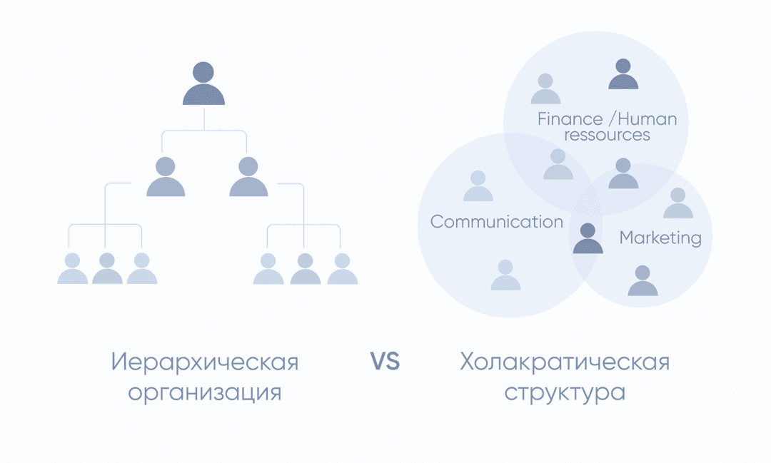 круговая командная структура