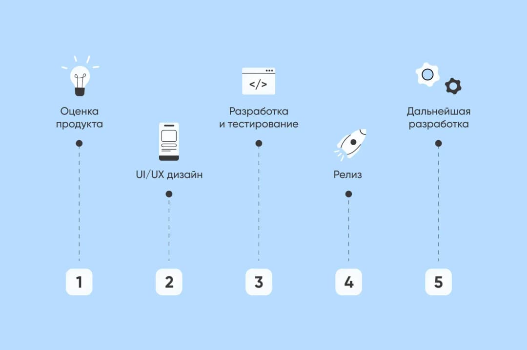 этапы разработки