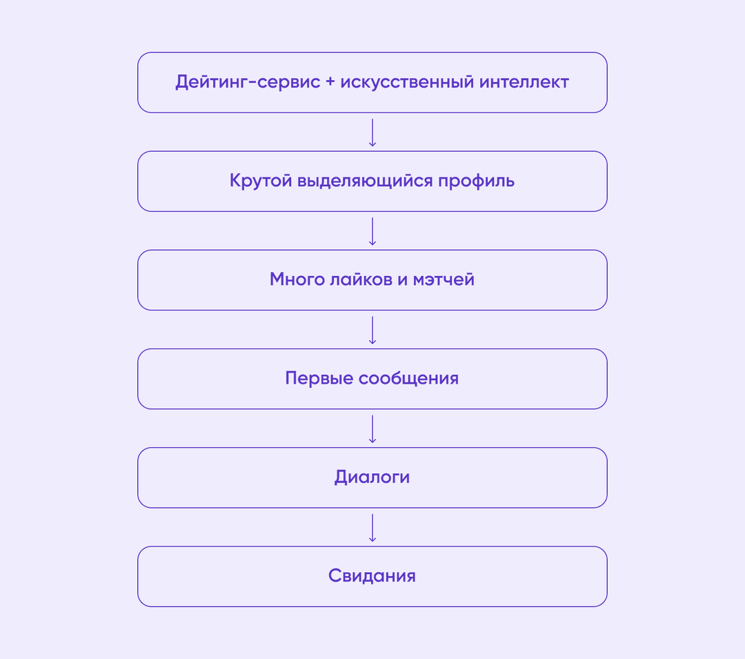 Функции дейтинг-сервиса