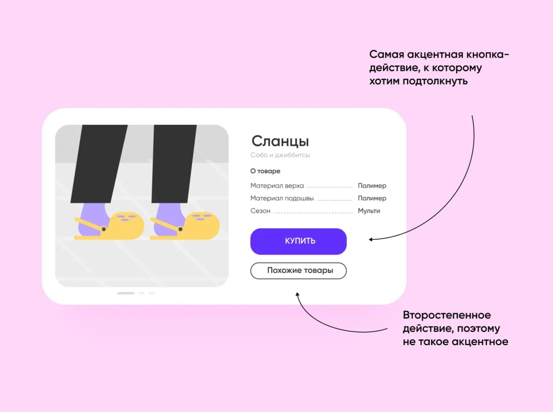Макет карточки «Сланцы»: акцентная кнопка «Купить» и второстепенная «Похожие товары» с пояснениями