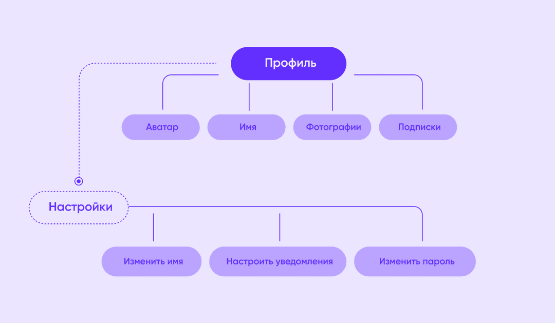 Схема: «Профиль» ветвится на аватар, имя, фото, подписки; «Настройки» — на смену имени, уведомлений, пароля