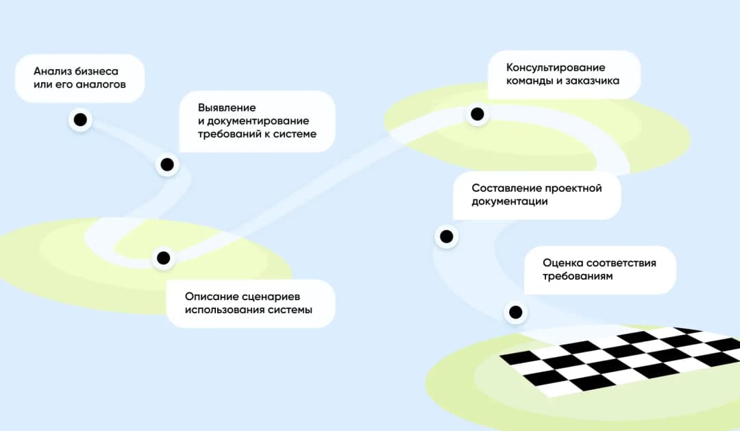 Схема шести задач системного аналитика: анализ бизнеса, сбор требований, сценарии, документация, оценка