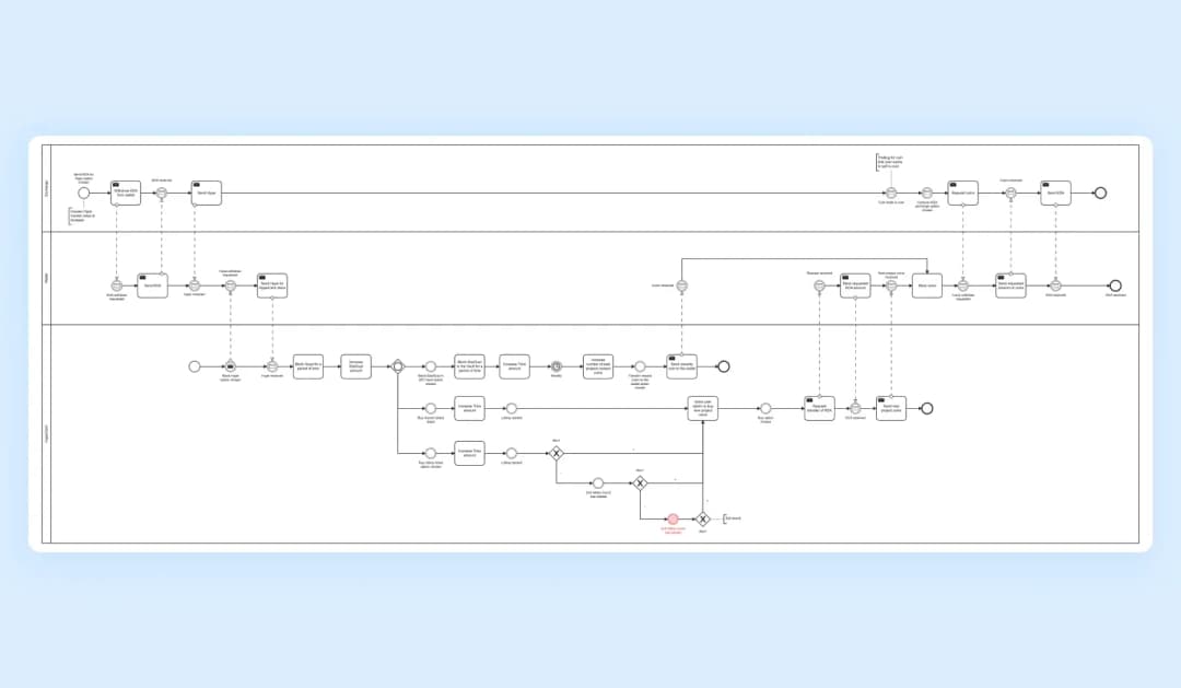BPMN-диаграмма процесса с дорожками Exchange, Wallet и HyperCent: обмен KDA, блокировка HYPE, лотерея