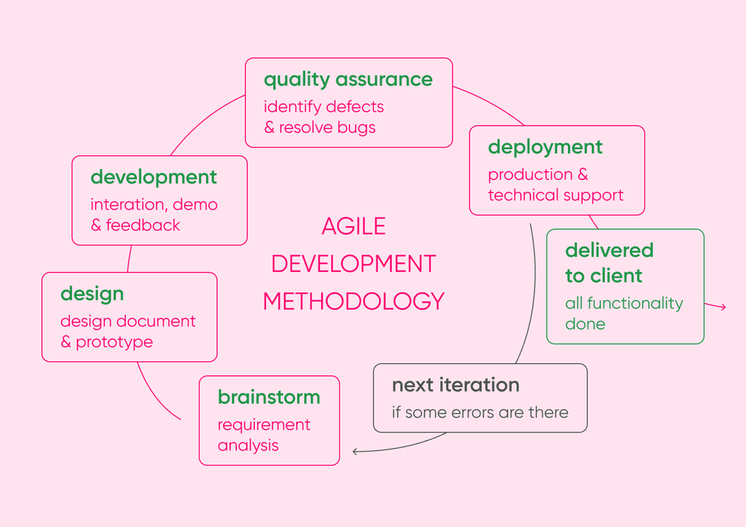 Agile methodology