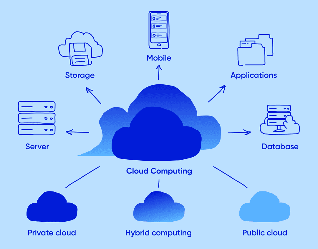 Types of Cloud Computing