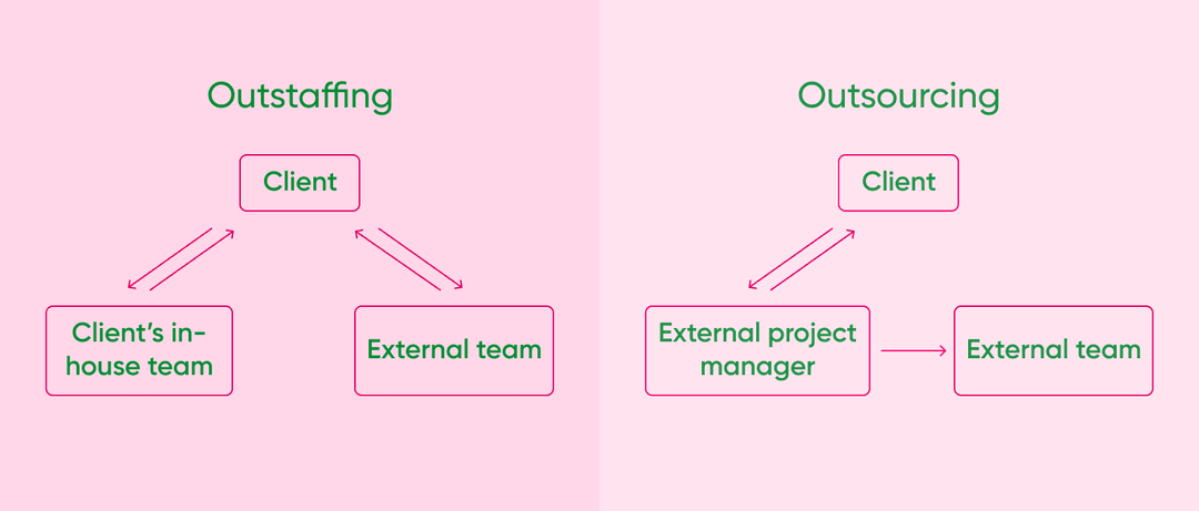 Outsourcing versus outstaffing