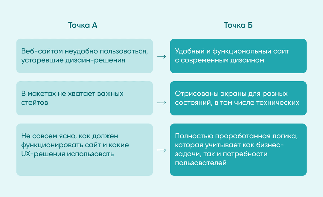 Точка А и точка Б 
