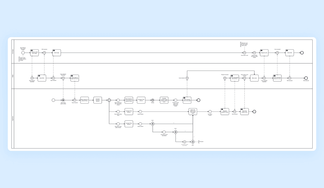 BPMN-диаграмма