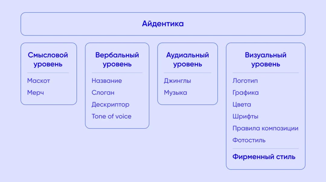 Список элементов, входящих в понятие айдентики
