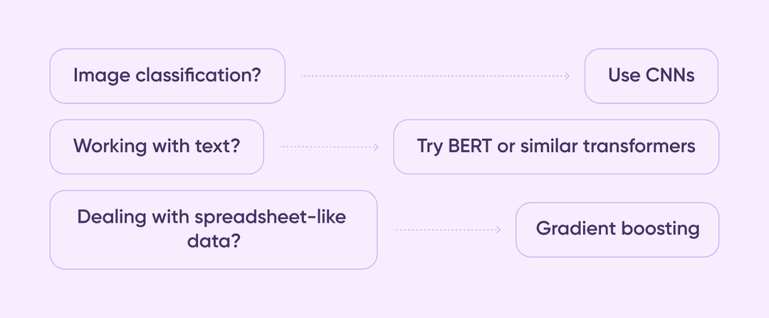 example of choices in choosing a training model for an AI