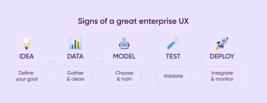 Visual guide showing how to create your own AI app — from defining the idea and gathering data, to training the AI model, testing it, and deploying the full AI system into production