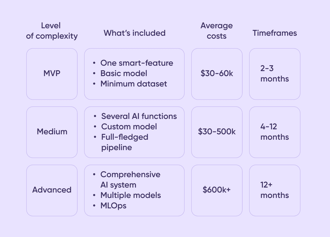Chart showing cost ranges for building an AI app — from MVP smart features to advanced custom AI models