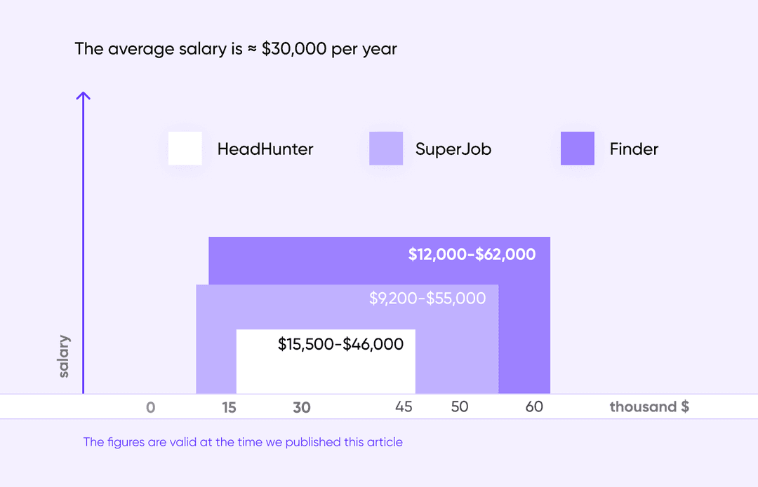 react native developer salary