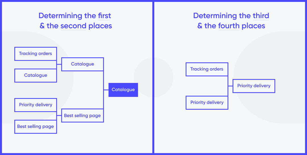Tournament bracket ranking app features: Tracking orders, Catalogue, Priority delivery, Best selling page