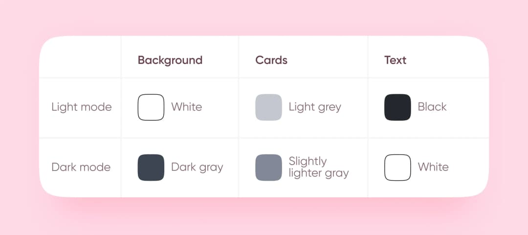 Light vs dark mode color table for background, cards and text: white/black versus dark grays