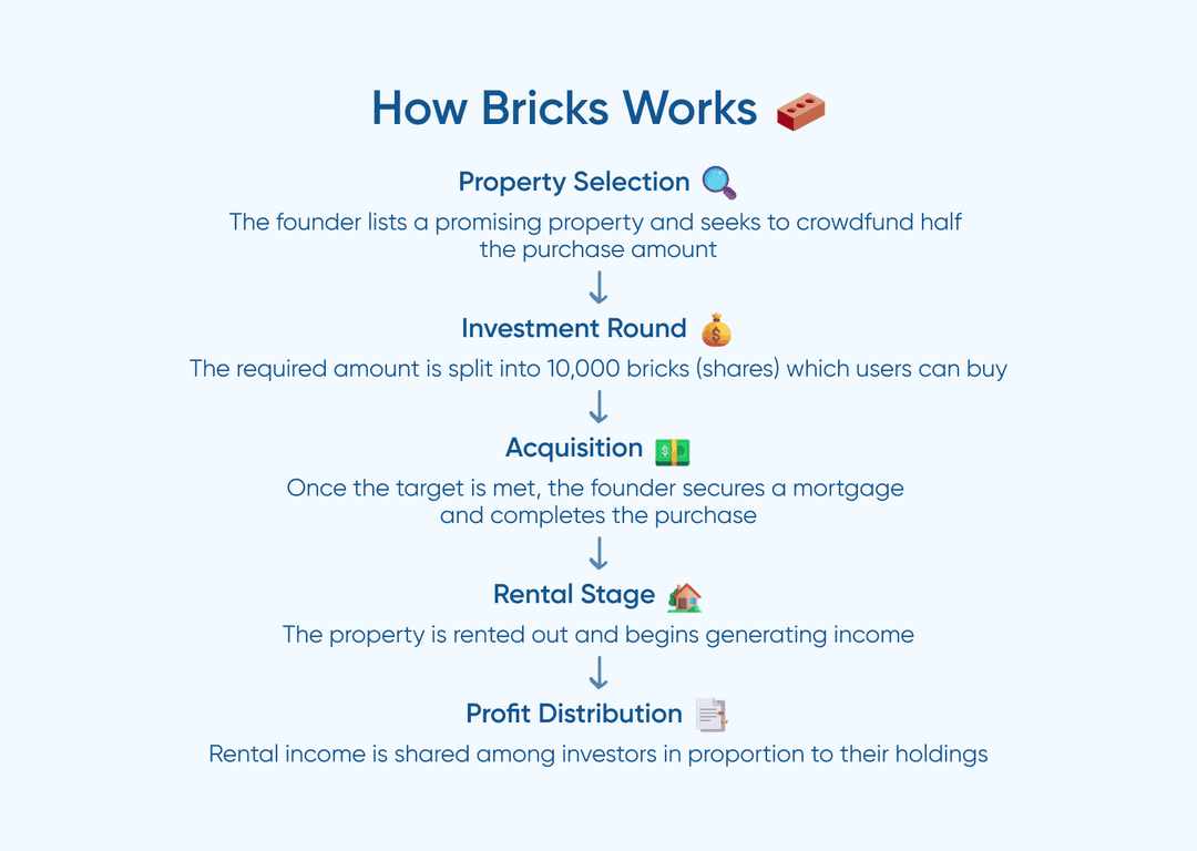 How Bricks Works