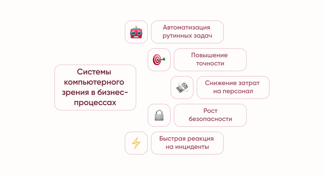 Какие выгоды получает бизнес от внедрения систем компьютерного зрения