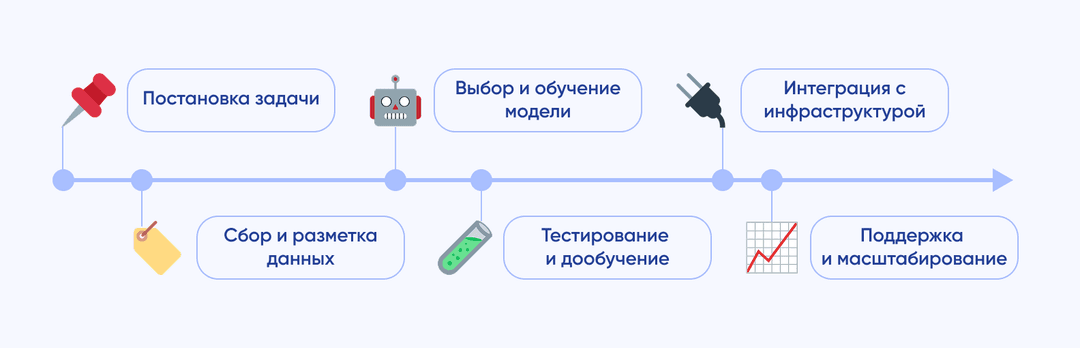 Этапы внедрения системы компьютерного зрения