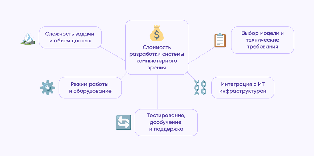 Факторы, влияющие на стоимость разработки системы компьютерного зрения