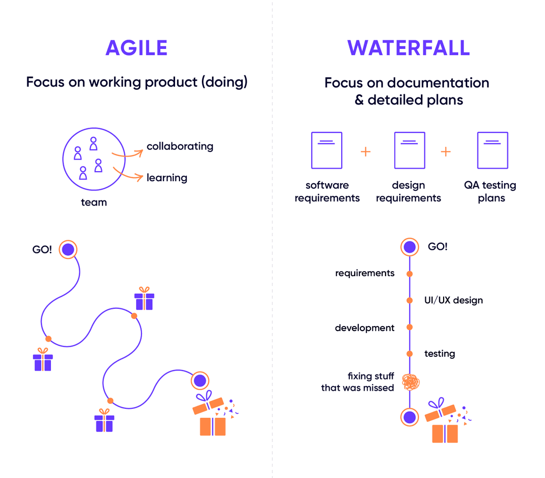 Agile vs Waterfall: Agile as winding path with iterative deliveries, Waterfall as linear sequential stages