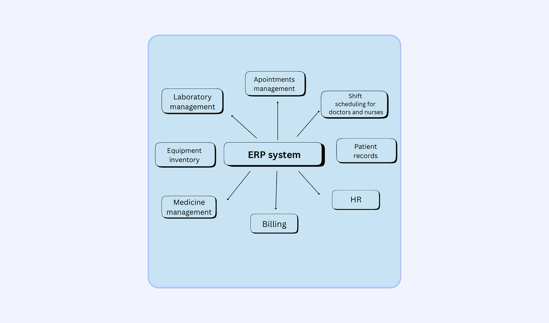 ERP key elements