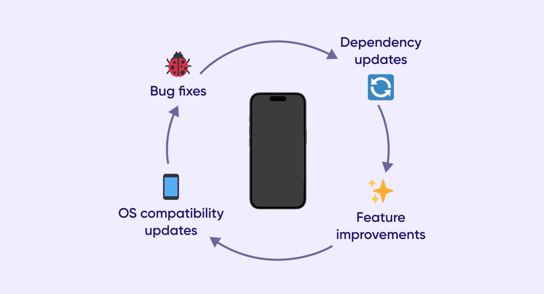 Circular diagram showing the cyclical process of Flutter app maintenance