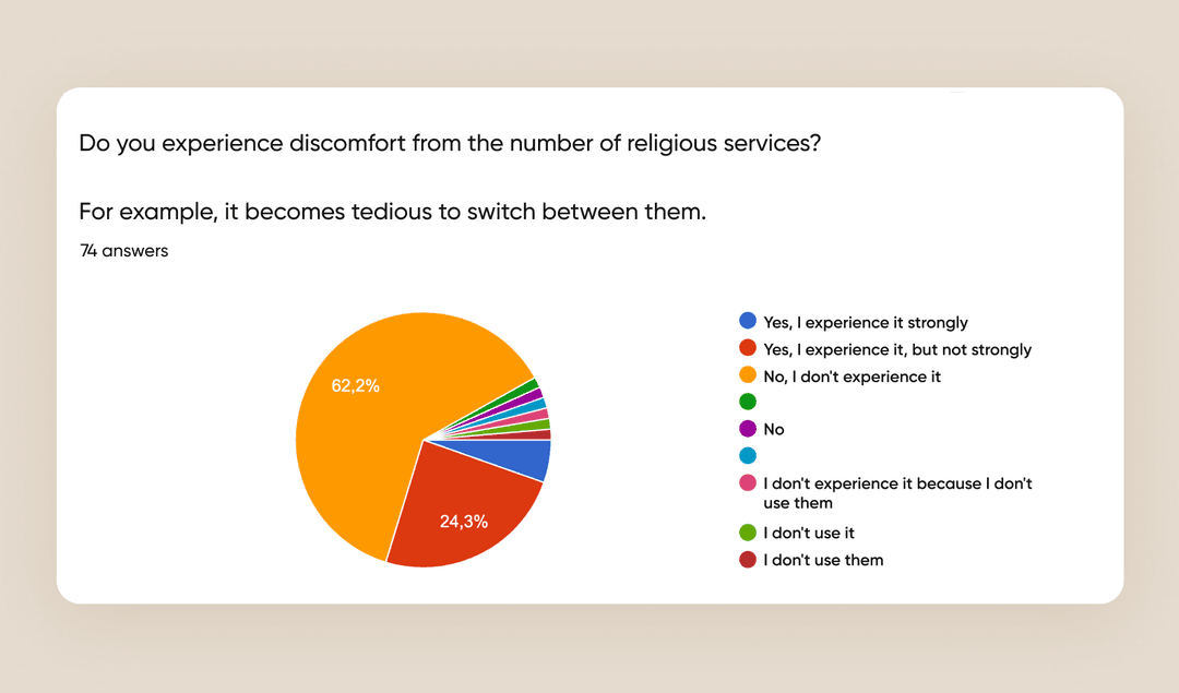 A pie chart showing results of a project discovery stage in app development