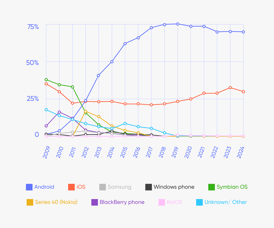 a graphic that shows market shares of different OS’