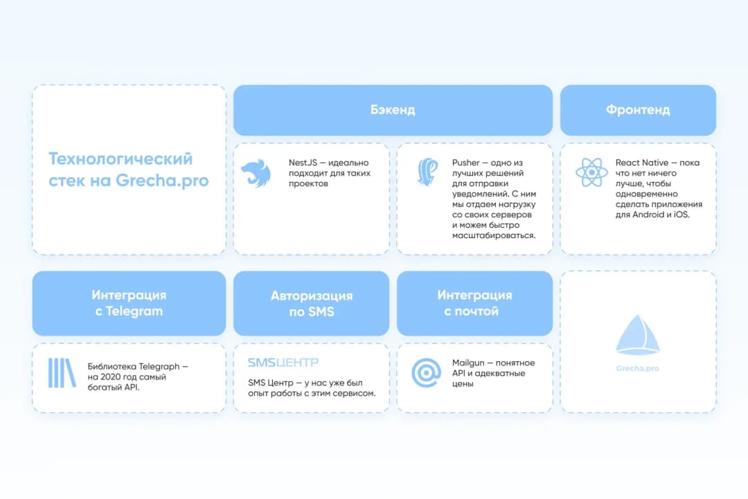 Технологический стек Grecha.pro: бэкенд NestJS и Pusher, фронтенд React Native, Telegram, SMS, почта Mailgun
