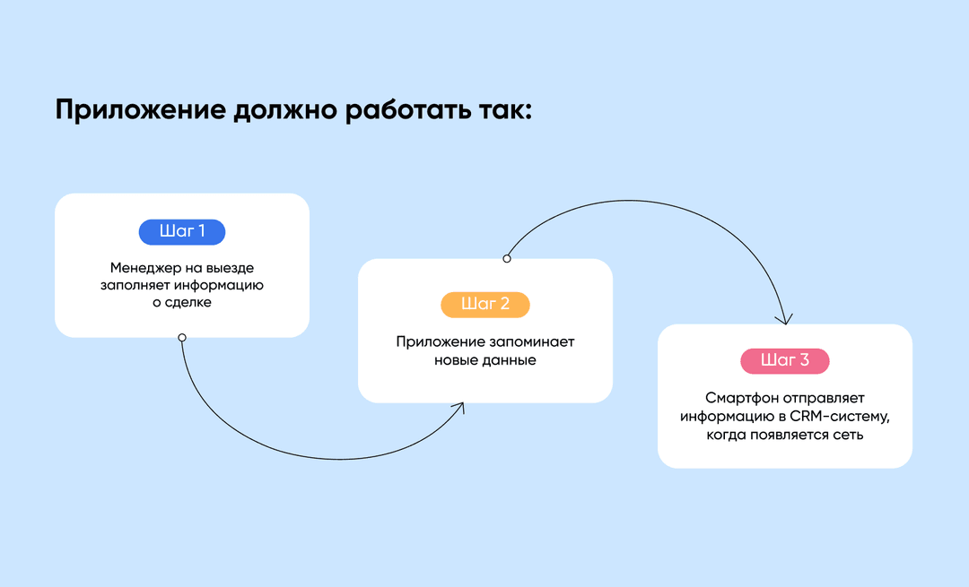 Схема «Приложение должно работать так» из трёх шагов: заполнение сделки, сохранение данных, отправка в CRM при сети