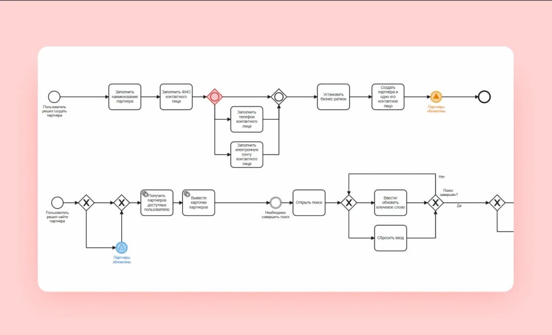BPMN-схема двух процессов: создание партнёра с контактным лицом и поиск партнёра по ключевому слову