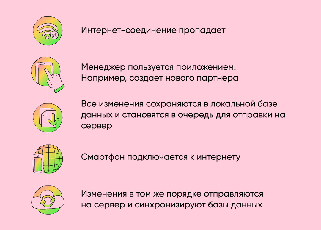 Инфографика офлайн-режима: изменения сохраняются локально и синхронизируются с сервером при возврате интернета